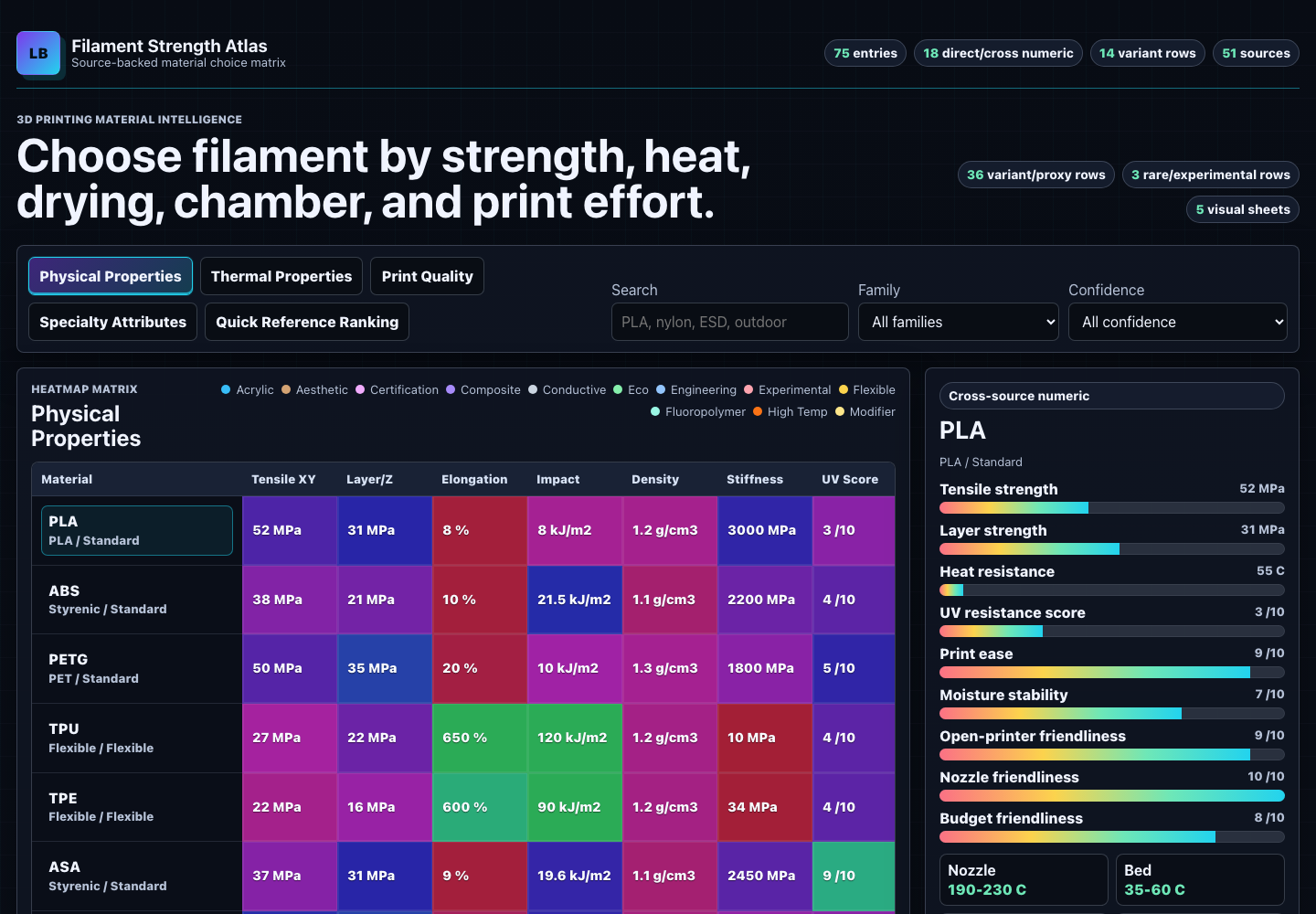 Filament Strength Atlas showing source-backed material properties, filters, and color-coded comparison meters.